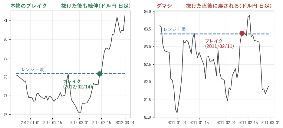 実例: 右=ダマシ(ドル円 日足 2011年2月)。レンジ上限を抜けた直後に戻される(左は同条件で続伸した本物の例)